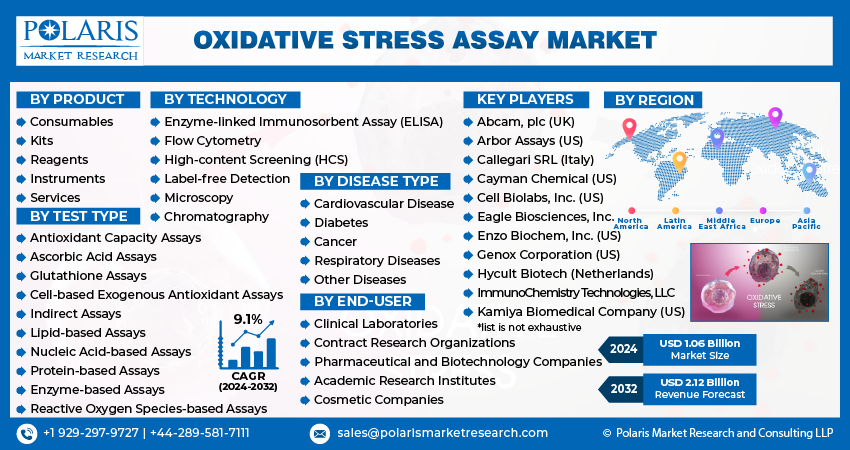 Oxidative Stress Assay Market info